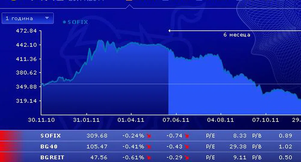 Седемнадесета губеща сесия за SOFIX през ноември