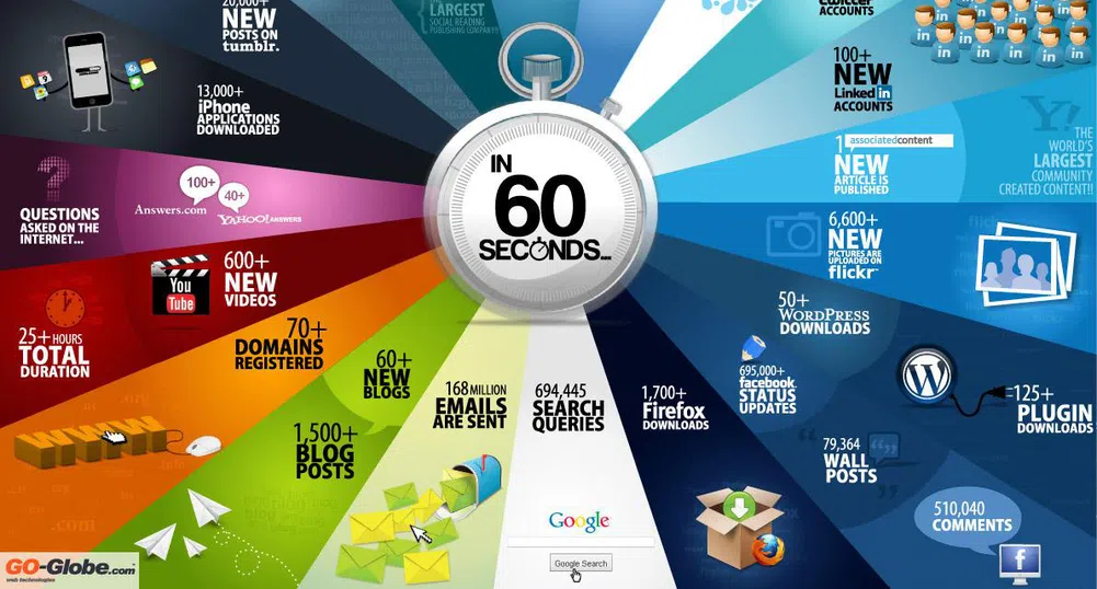 Лудият живот на мрежата в 60 секунди