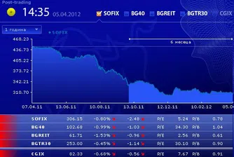 Над 9% от капитала на Софарма бяха изтъргувани на БФБ днес