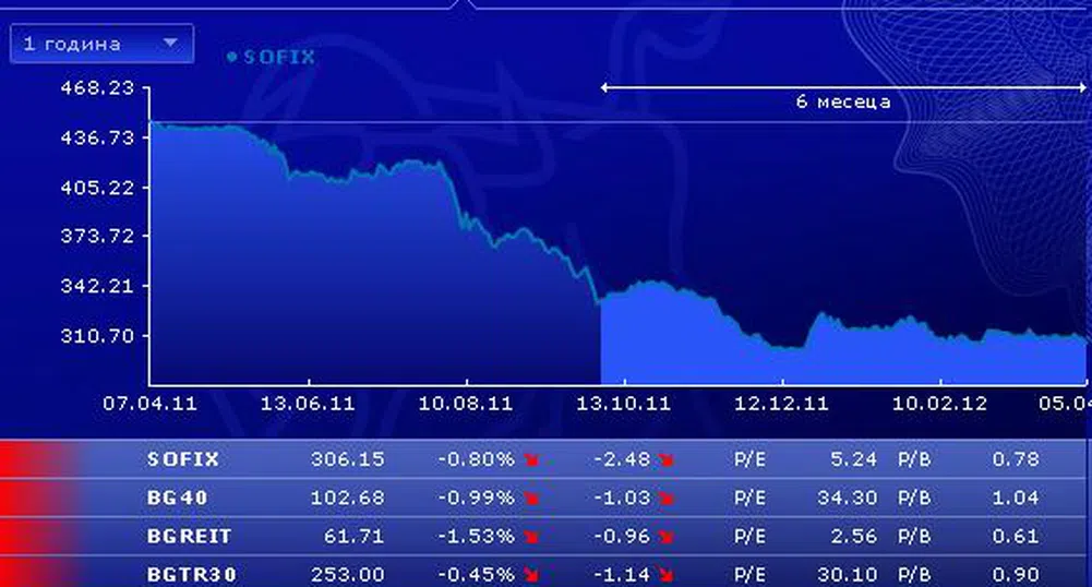 Над 9% от капитала на Софарма бяха изтъргувани на БФБ днес