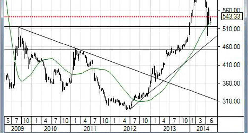 SOFIX е близо до нива, които могат да отключат нова корекция