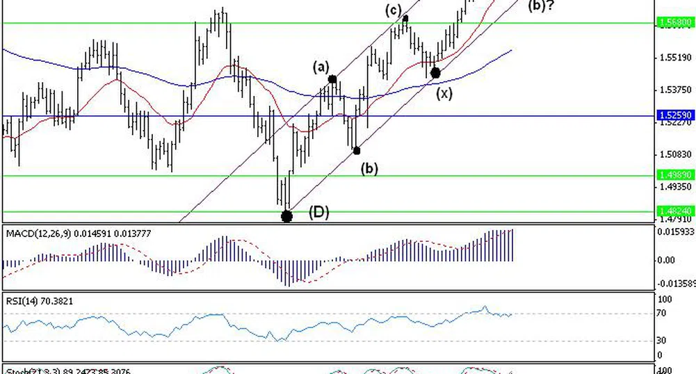 Trend Recognition: Трендът при GBP/USD е силно възходящ