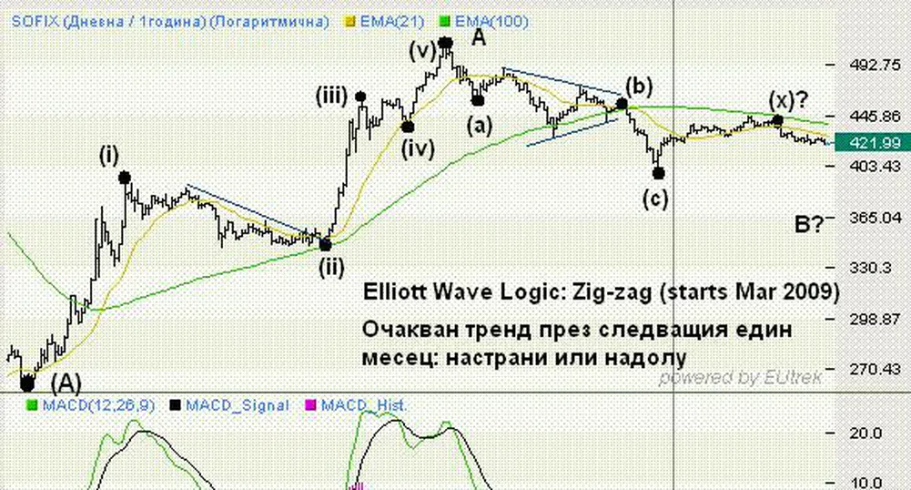 Ал. Николов: SOFIX към 600/650 в следващите месеци