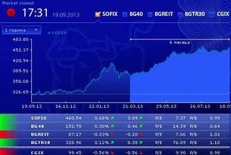 SOFIX затвори над 460 пункта за първи път от края на юли