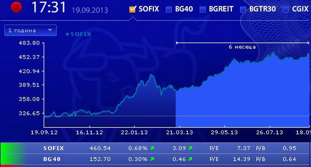 SOFIX затвори над 460 пункта за първи път от края на юли