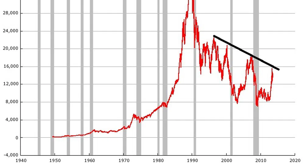 Ще бъде ли различно този път за Nikkei 225?