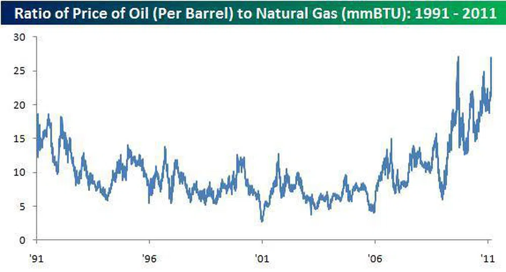 Рекордна разлика между цената на природния газ и петрола