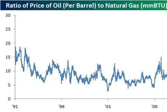 Рекордна разлика между цената на природния газ и петрола