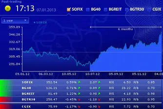 Ръст за три от индексите на БФБ при ниски обеми на търговия