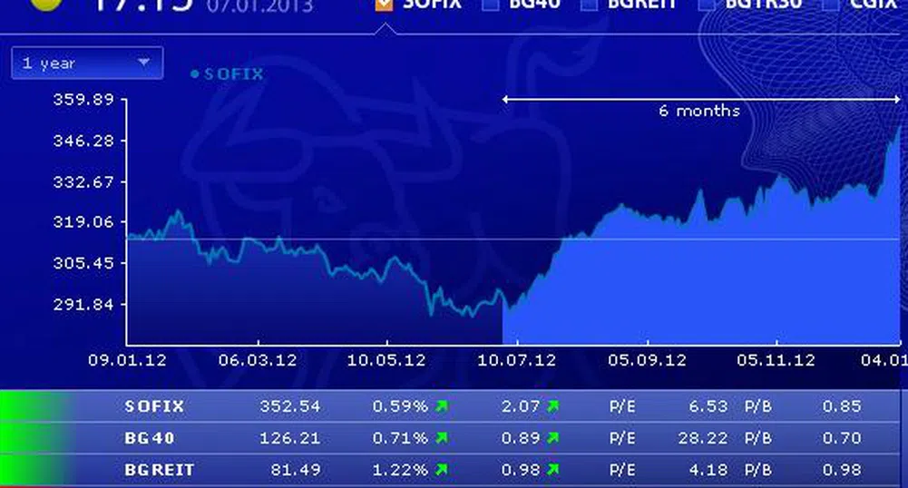 Ръст за три от индексите на БФБ при ниски обеми на търговия