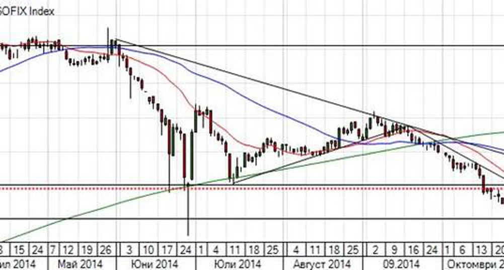 Я. Спасов: Възможно е SOFIX да е формирал дъно около 500 пункта