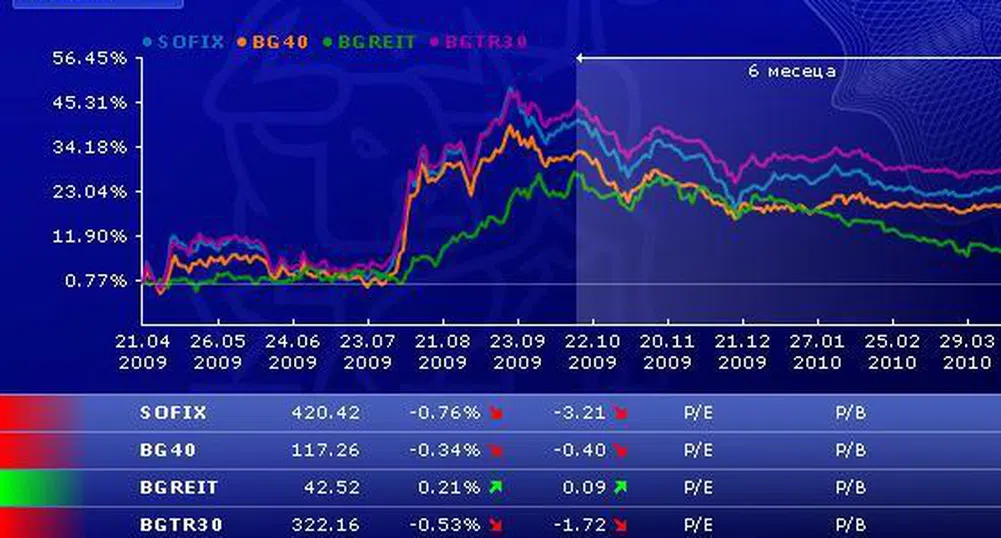 Понижение за повечето индекси на БФБ в понеделник
