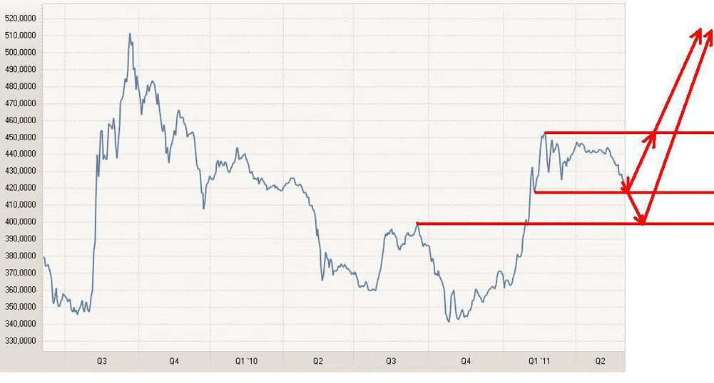 Какво да очакваме от SOFIX през лятото?