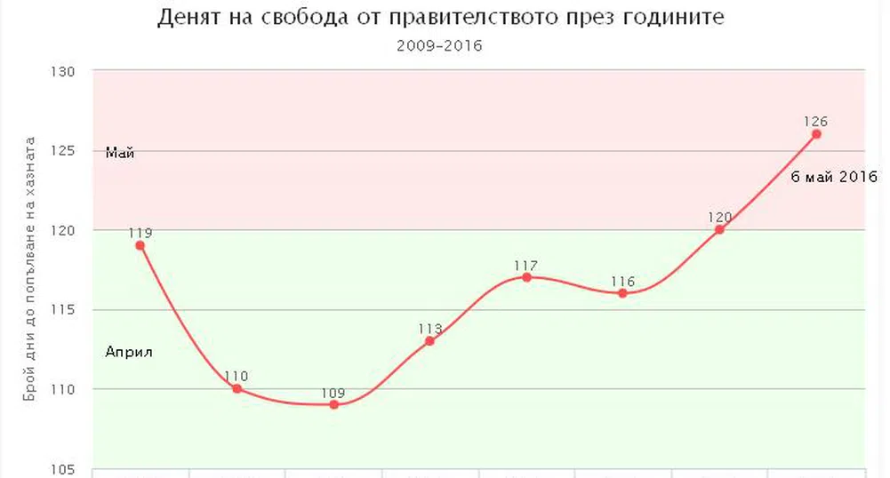 2016: Работим за правителството до 6 май