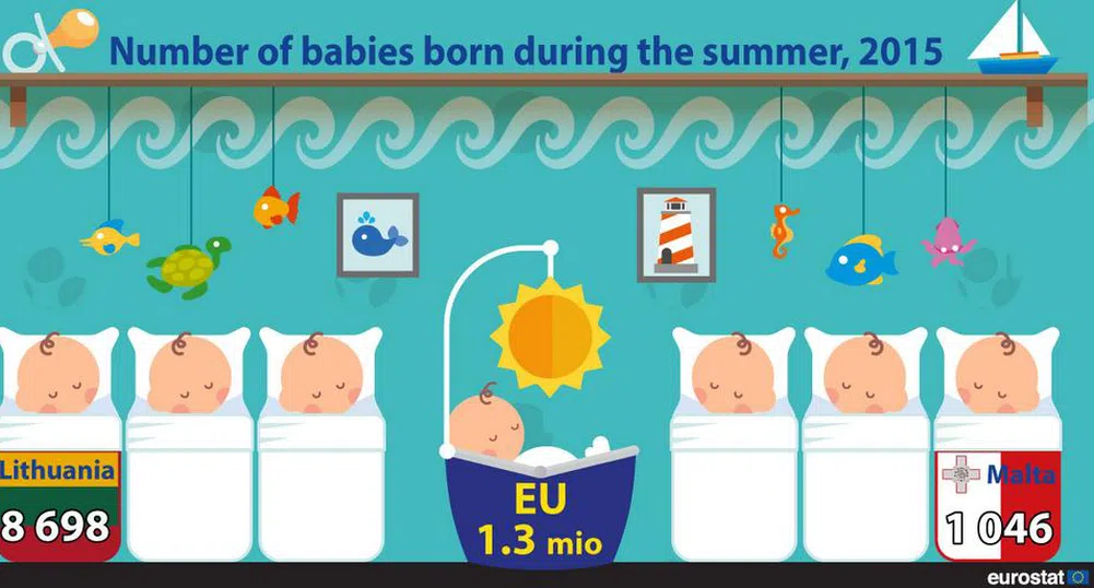Една четвърт от бебетата в ЕС са родени през лятото