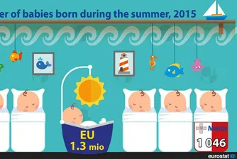 Една четвърт от бебетата в ЕС са родени през лятото