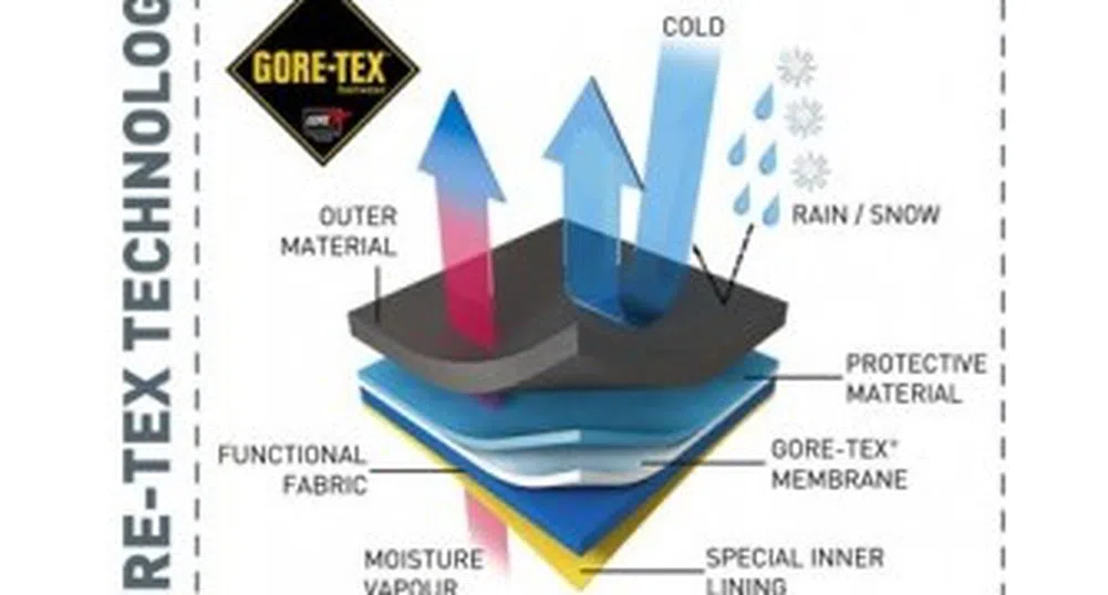 Почина изобретателят на популярната непромокаема материя Gore-Tex