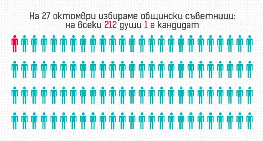 Каква тежест има твоят глас при избора на местна власт?