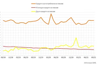 Ново историческо дъно за лихвите по ипотечните кредити в лева
