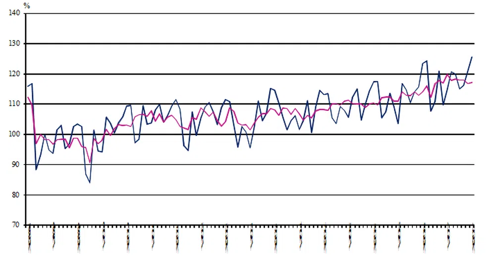 Индексът на промишленото производство с ръст през ноември