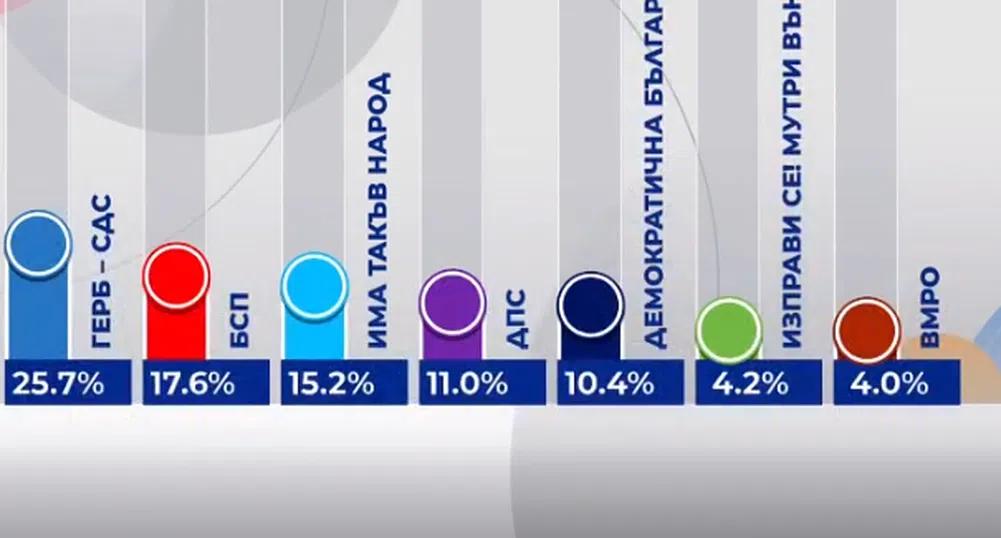 Алфа Рисърч: ГЕРБ с 25.7%, БСП със 17.6%, Има такъв народ - 15.2%