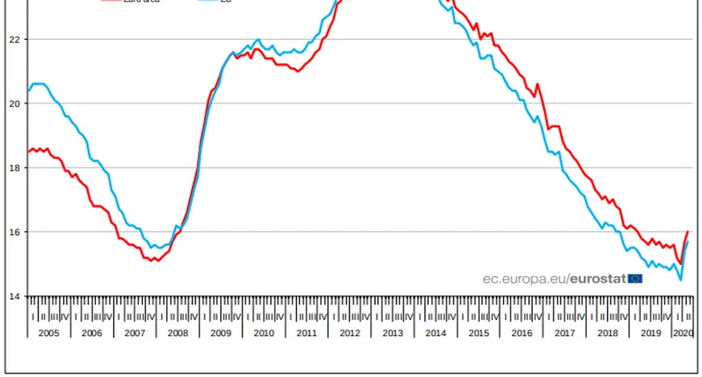 Безработицата в ЕС нараства слабо, а в България дори намалява