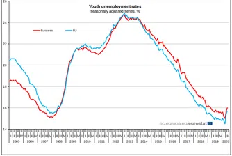 Безработицата в ЕС нараства слабо, а в България дори намалява