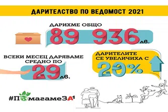 Служителите на А1 събраха почти 50 000 лева за девет социални каузи