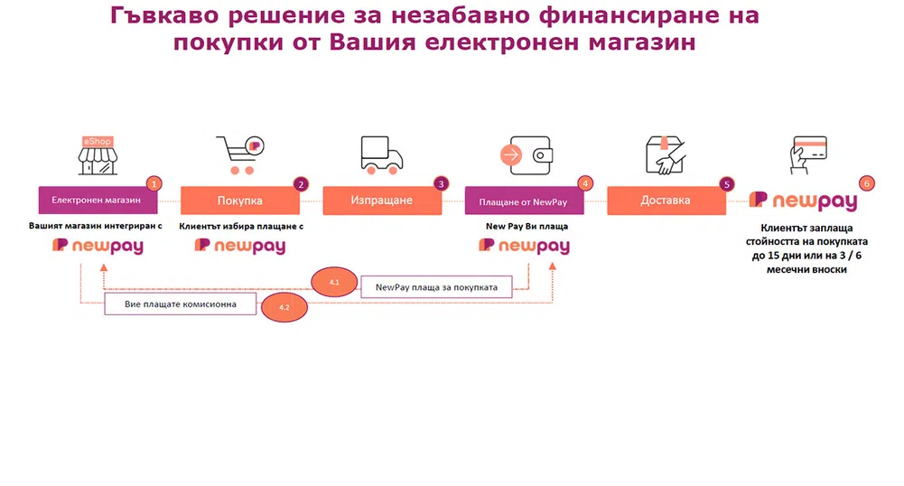 Изпреварвате конкуренцията с „купи сега, плати по-късно“ модела на NewPay