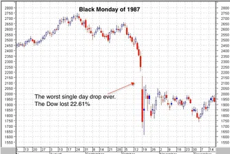 Черният понеделник навърши 30 години