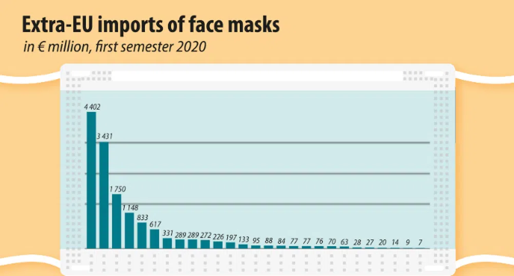 Кои държави от ЕС са внесли най-много предпазни маски?