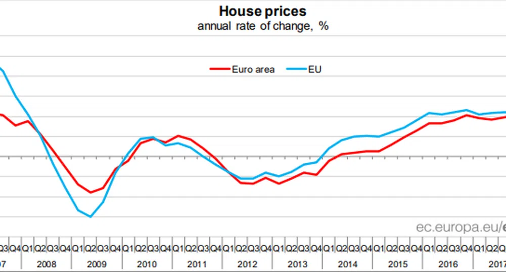 С колко се увеличиха цените на жилищата у нас за три месеца?