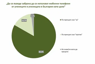 Проучване на "Мяра": Българите искат да има повече ред в училищата