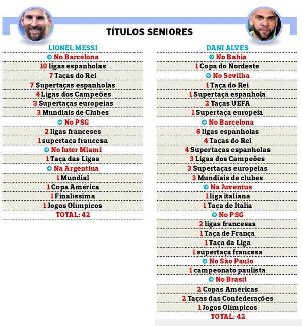 Com primeira taça no Inter Miami, Messi se isola como o jogador com mais  títulos do futebol; veja ranking