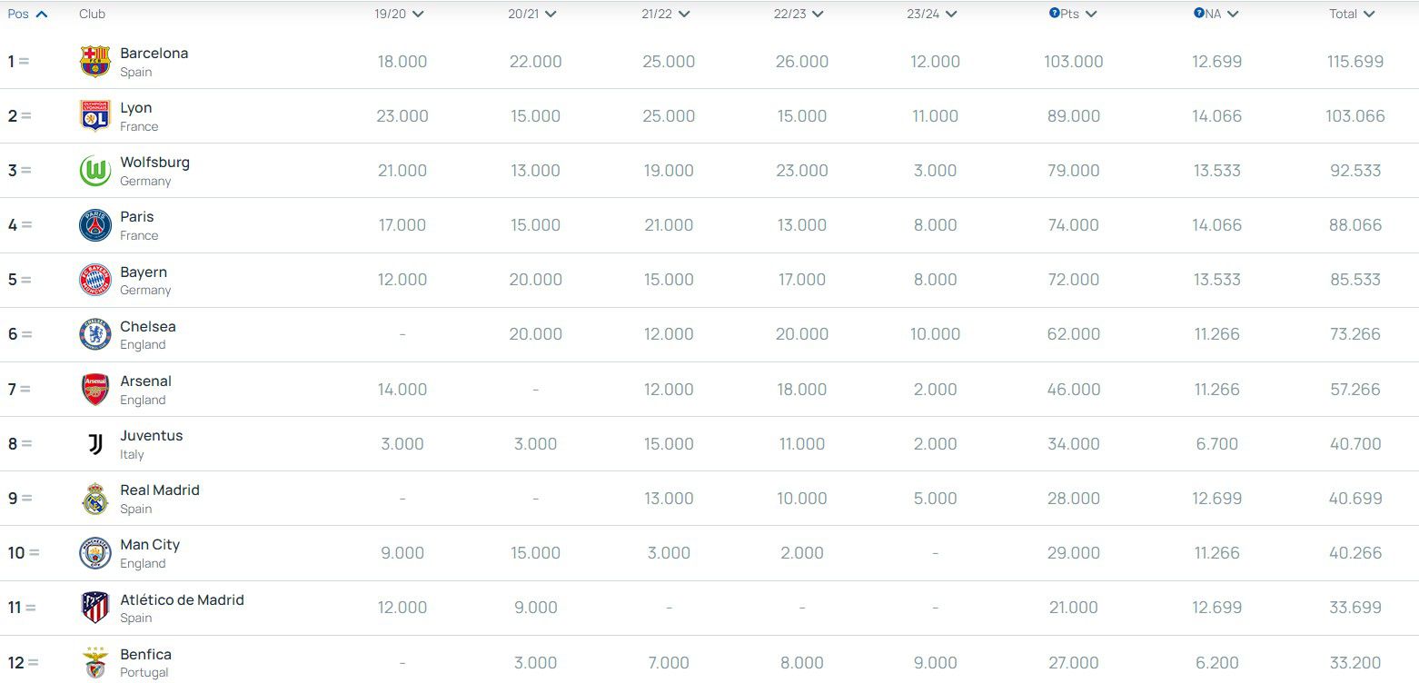 Feito histórico: Benfica sobe ao 15.º lugar do ranking UEFA