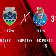 Linha de 3: «FC Porto luta por terminar da melhor maneira possível»