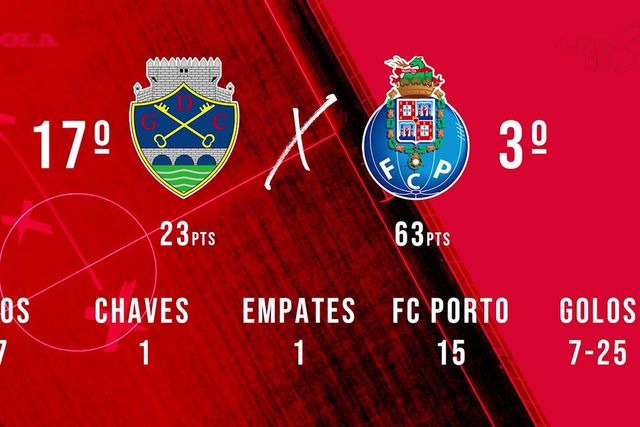 Linha de 3: «FC Porto luta por terminar da melhor maneira possível»