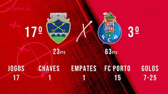 Linha de 3: «FC Porto luta por terminar da melhor maneira possível»