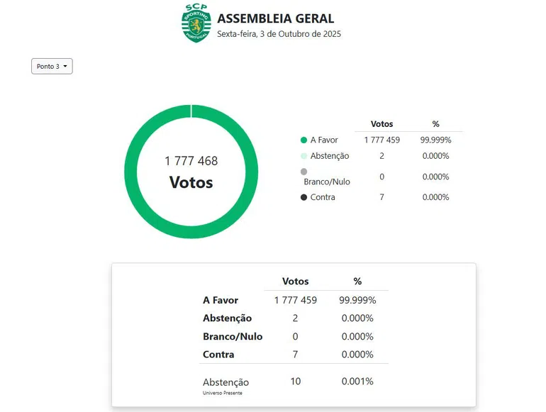 Sporting aprova contas! Festa rija em Alvalade