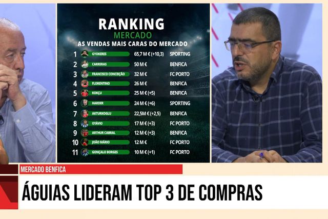 Inflação no mercado: «Estamos a ver jogadores comprados por 20 ou 25 milhões que há um ano não custariam esse dinheiro»