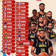 Angola entra no top 30 do ranking mundial de basquetebol