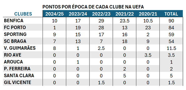 Pontos dos clubes portugueses no Ranking UEFA