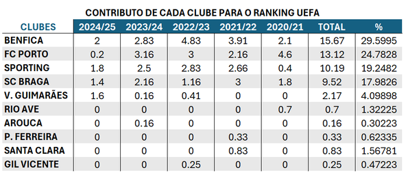 O contributo de cada clube português para o ranking UEFA