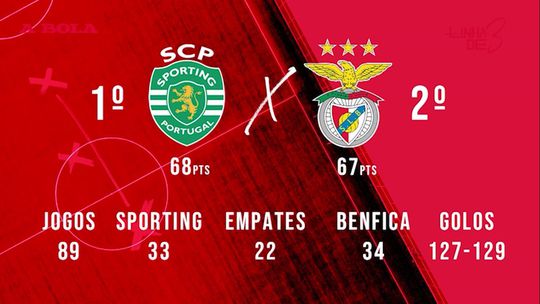 Linha de 3: o que Pedro Gonçalves pode trazer ao Sporting no dérbi