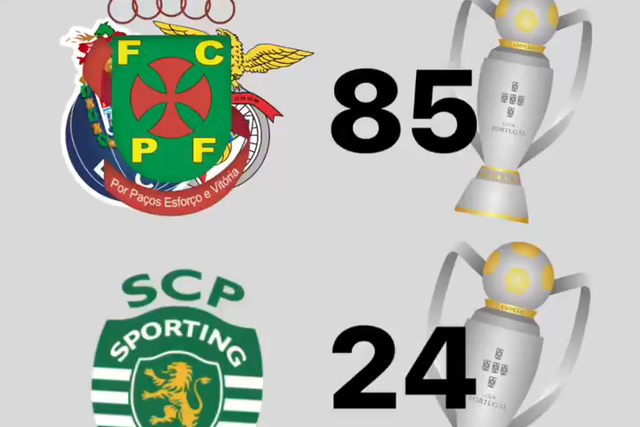 Paços 'cola-se' a Benfica e FC Porto para ultrapassar campeonatos do Sporting