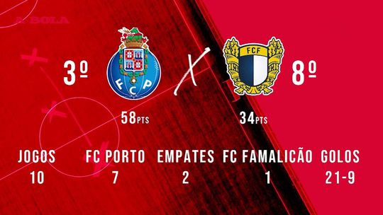 «Se o SC Braga não consegue ultrapassar o pior FC Porto em muito tempo é um fracasso do projeto»