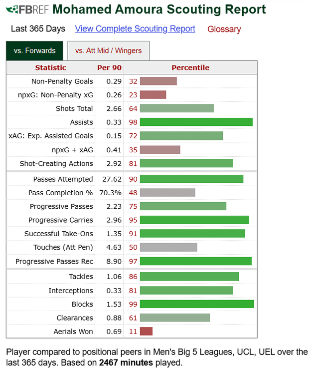 Dados FBRef/Opta de Mohamed Amoura
