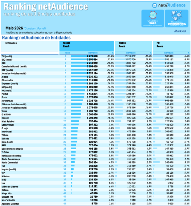 Ranking NetAudience Maio 2026