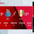 «FC Porto está mais perto de SC Braga e Vitória do que Benfica e Sporting»