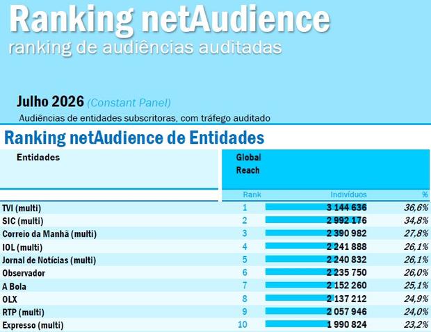 Top 10 do ranking netAudience de julho (fonte: Marktest)